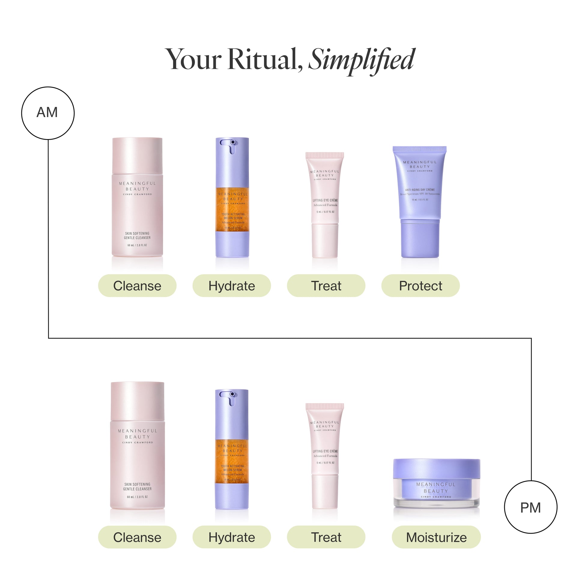 Infographic showing the 30-day usage routine for 5-Piece Essentials Skincare System