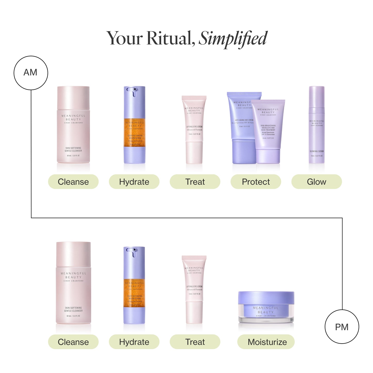 Infographic showing the 30-day usage routine for 7-Piece Deluxe Face & Neck Skincare System