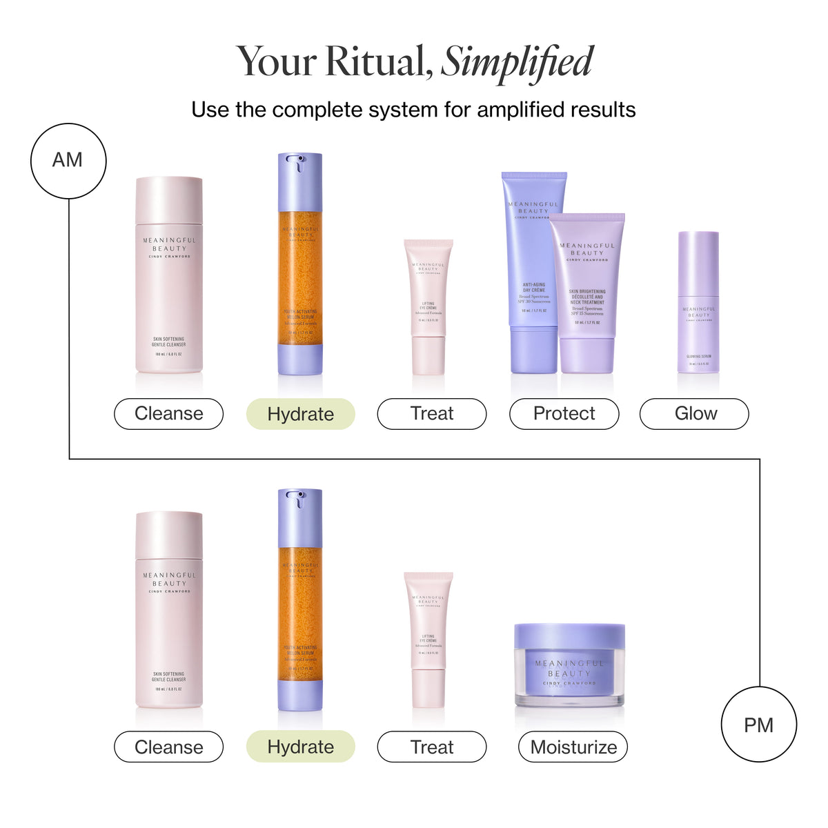 Infographic showing the usage routine for Youth Activating Melon Serum